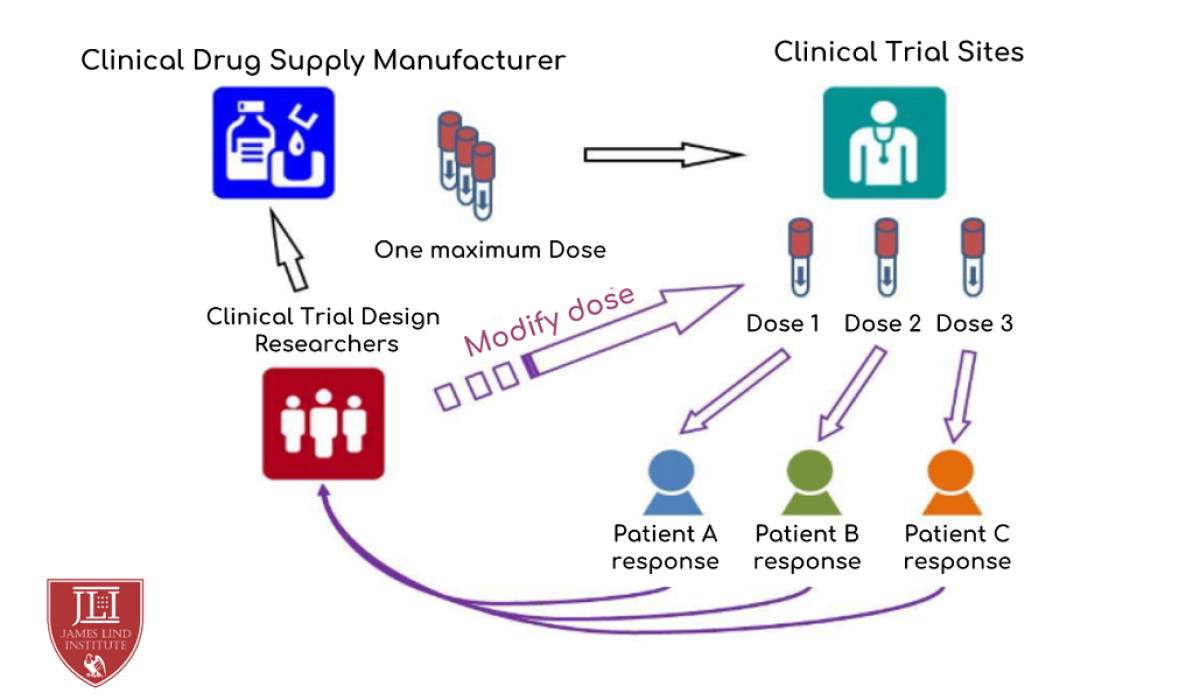 Adaptive-Clinical-Trials